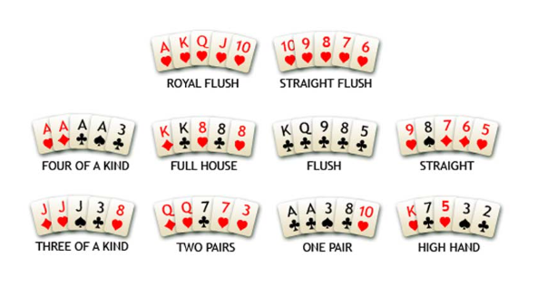"Chart of standard Texas Hold’em poker hand rankings: Royal Flush, Straight Flush, Four of a Kind, Full House, Flush, Straight, Three of a Kind, Two Pair, One Pair, and High Card."