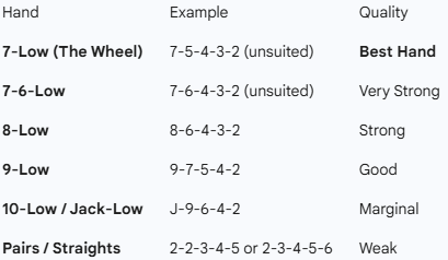 How to Play 2-7 Triple Draw (Lowball): Rules & Winning Hands