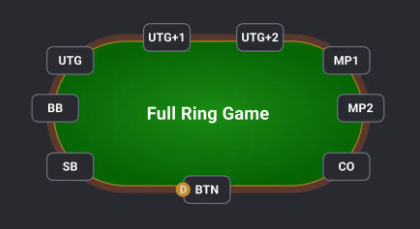 Poker table positions diagram for a 9-max full ring game.
